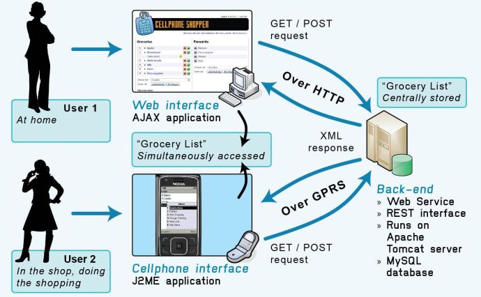 Cellphone Shopper System Diagram