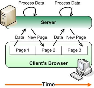 Classic Web application model