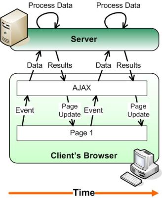 AJAX application model